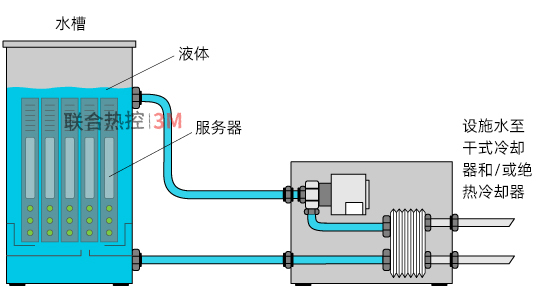 3M流體支持的液體冷卻技術