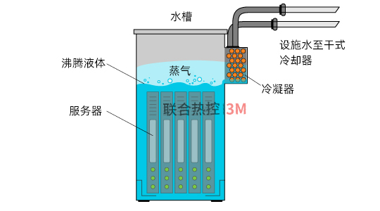 3M流體支持的液體冷卻技術