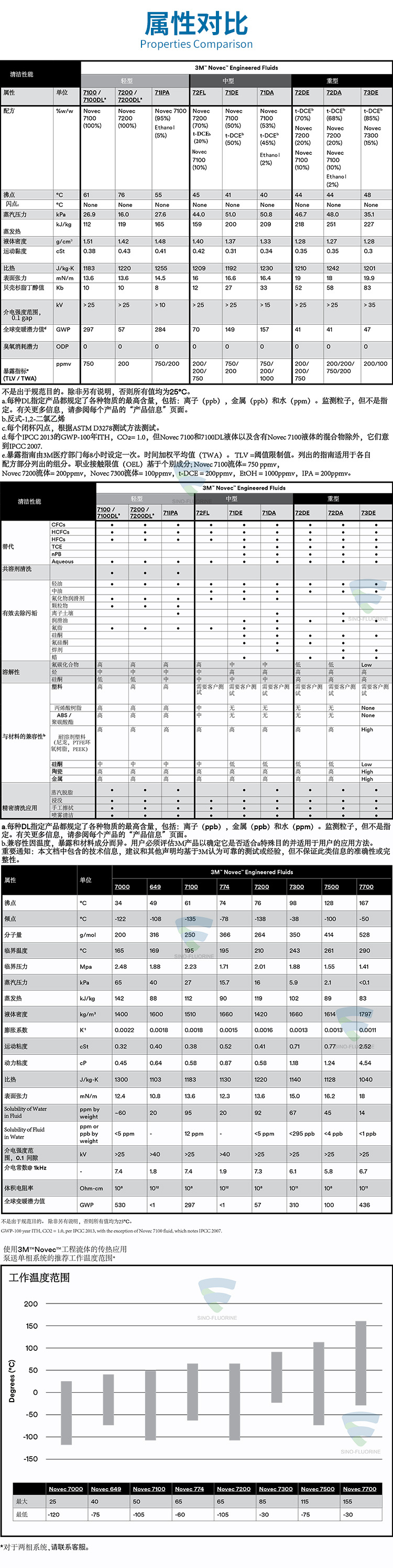 3M NOVEC系列屬性對比