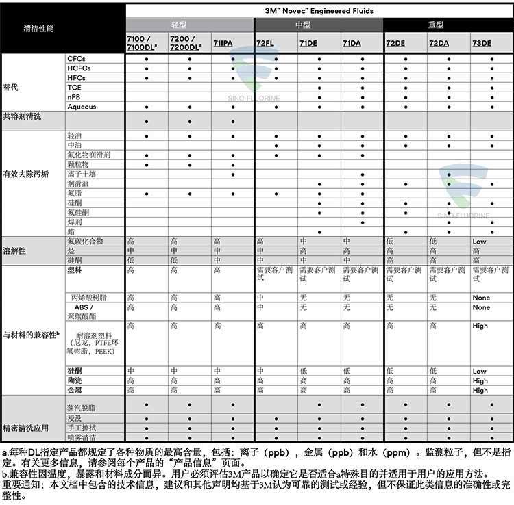 3M NOVEC系列屬性對(duì)比