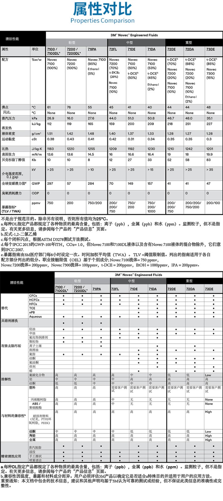 3M NOVEC系列屬性對比