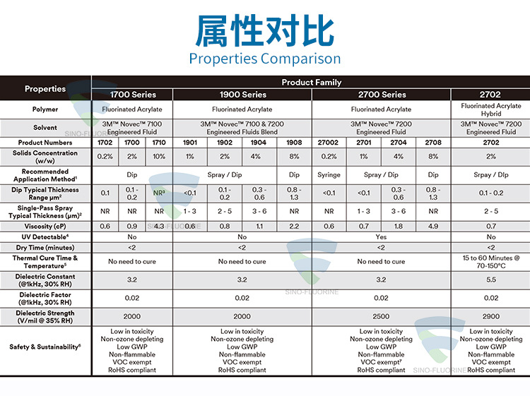 3M NOVEC系列屬性對(duì)比