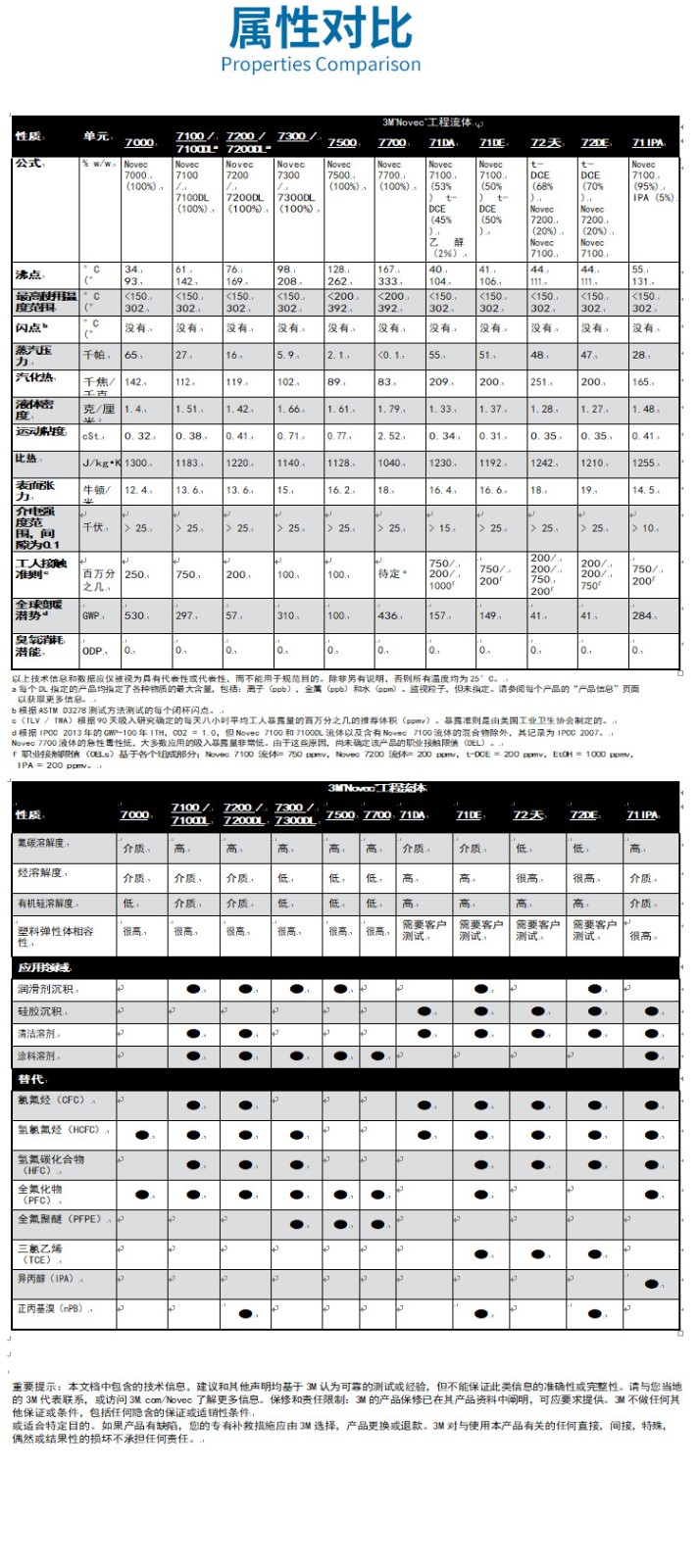 3M NOVEC系列屬性對(duì)比