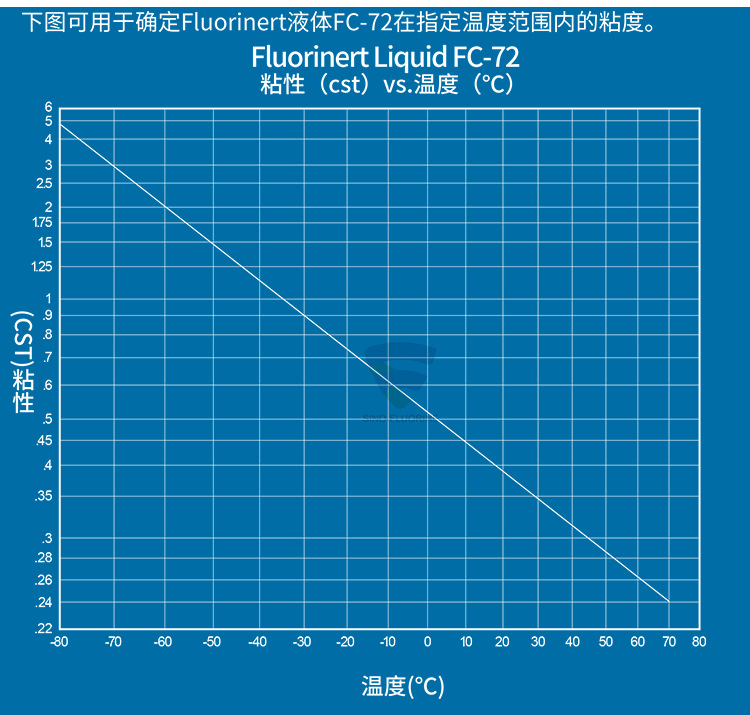 3M FluorinertFC-72氟化液的粘性與溫度